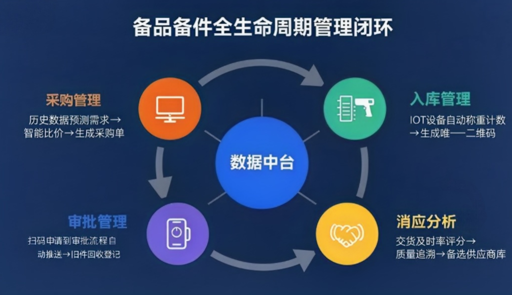 备品备件管理方案怎么制定