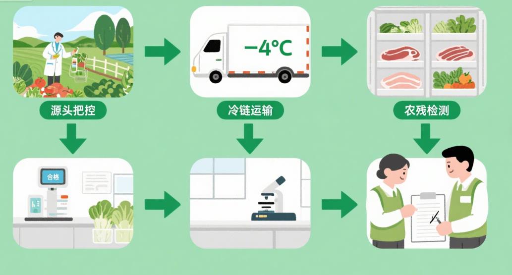食材配送服务方案