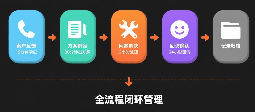食材配送售后服务方案