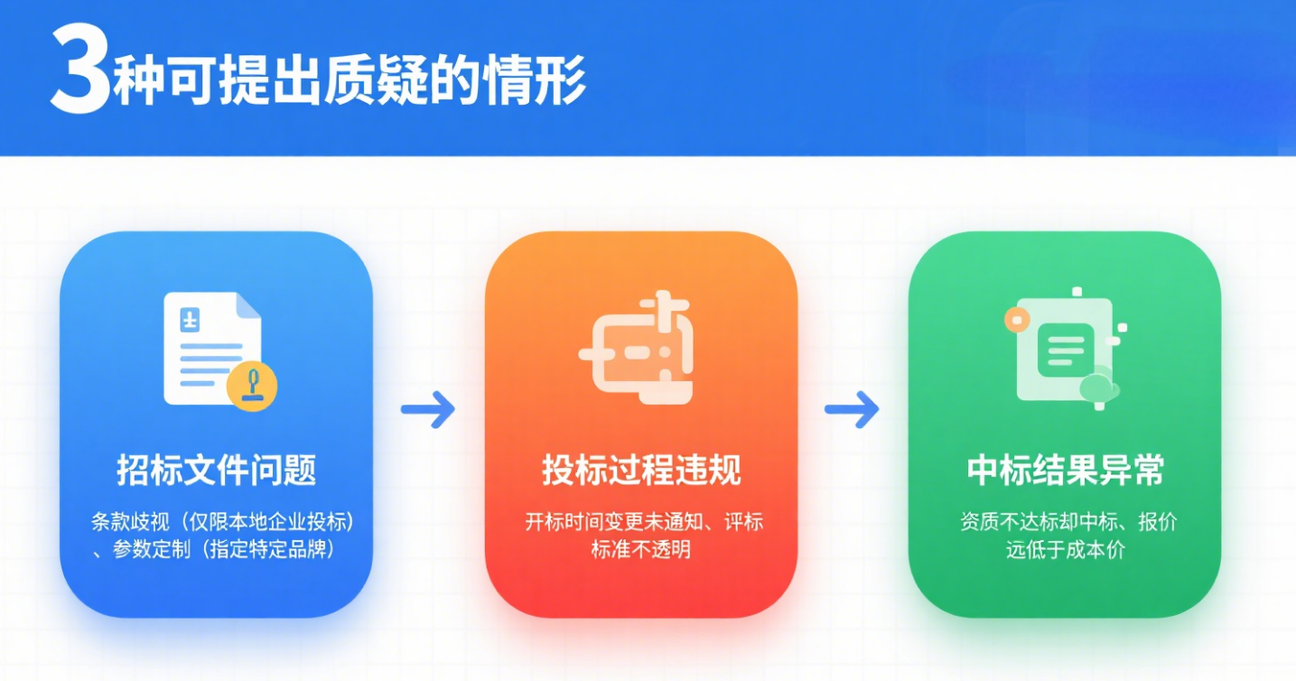 投标质疑