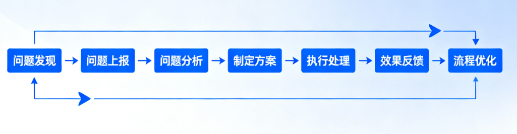 服务质量保障措施问题处理流程图