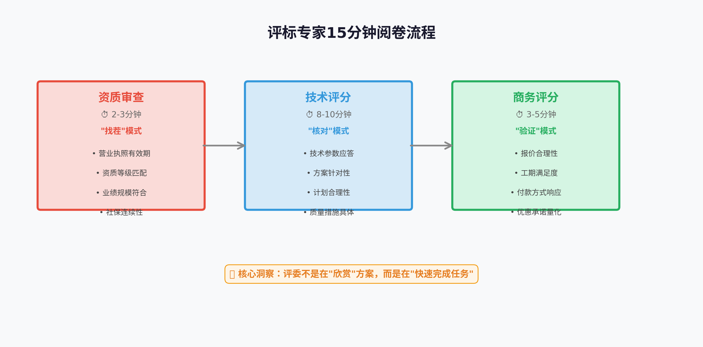评标专家15分钟阅卷流程