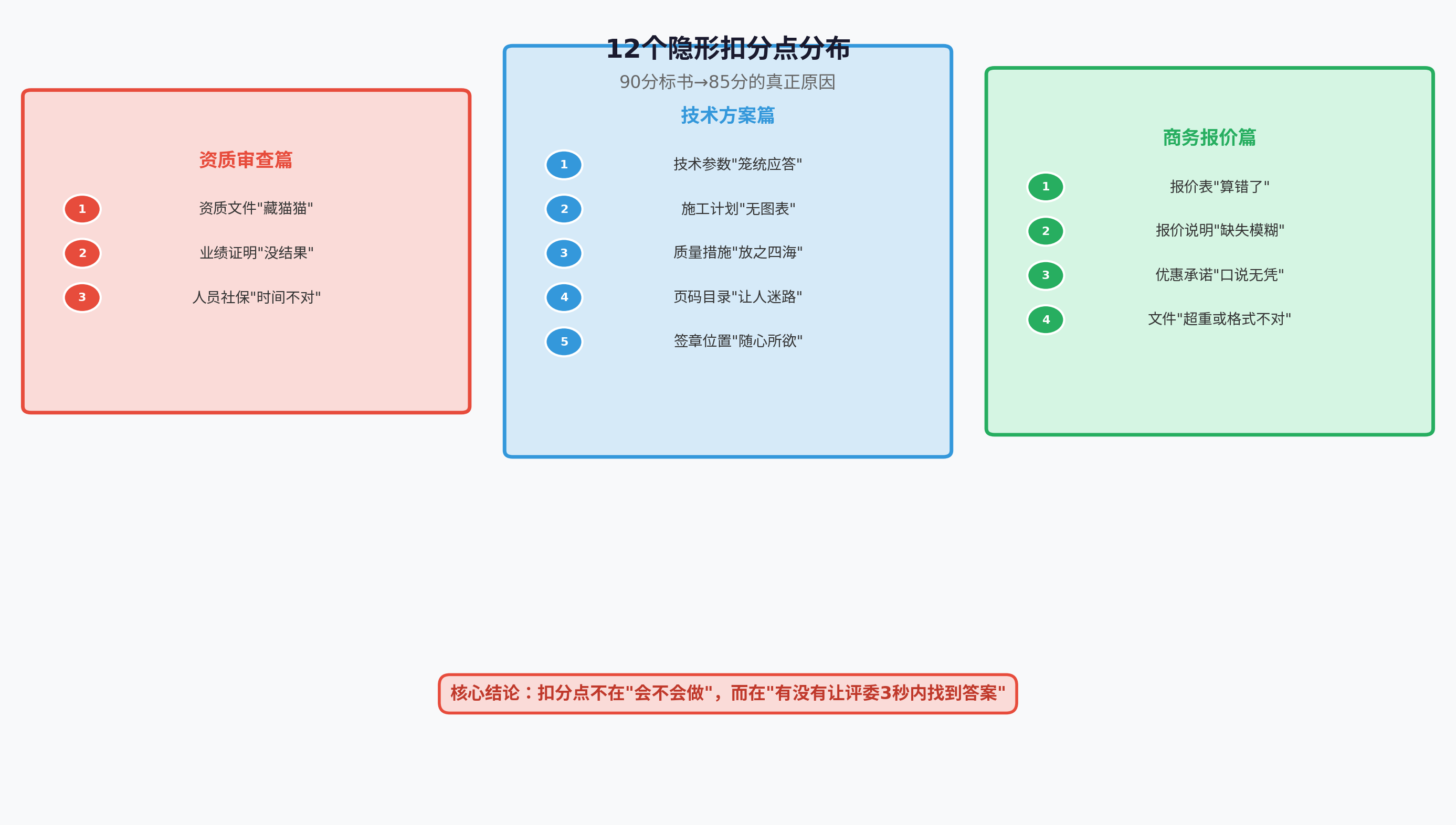 12个隐形扣分点分布