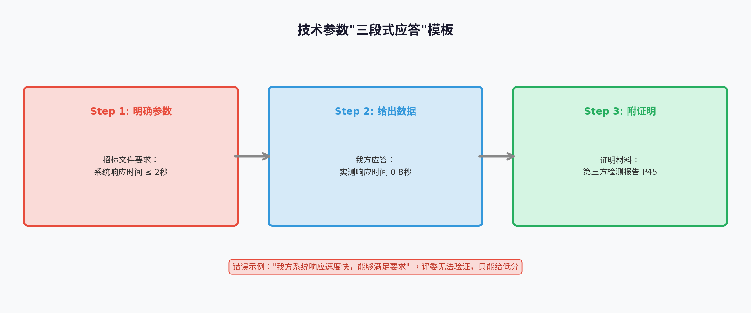 技术参数"三段式应答"模板