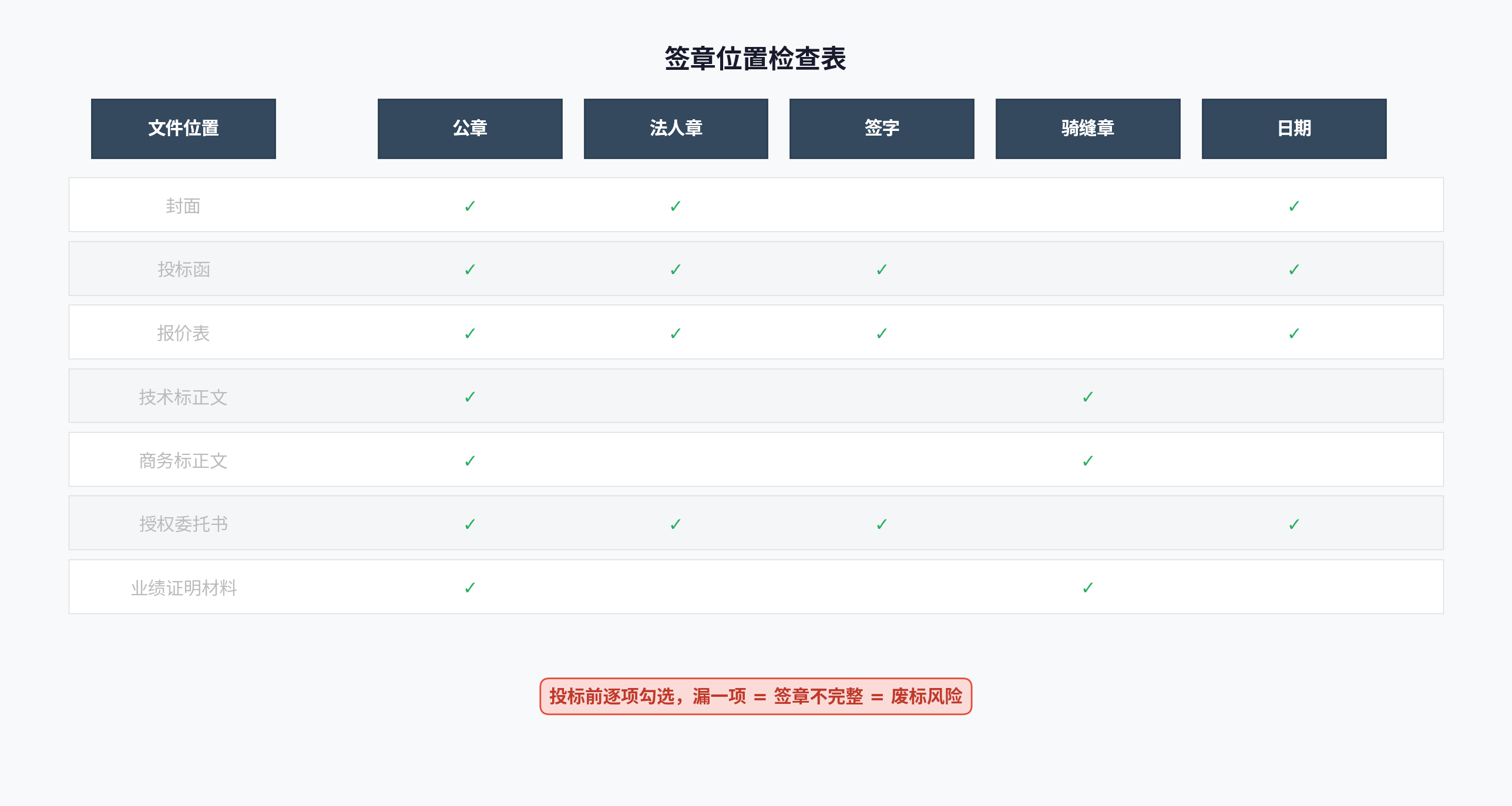 签章位置检查表